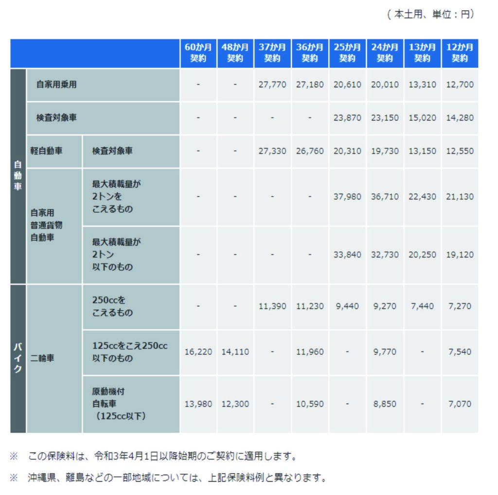 4月始期からの自賠責保険料が変わります 乗るだけセットの千葉商会 軽自動車 乗用車 マイクロバス販売 レンタカー 中古 パーツ リサイクル トラック架装